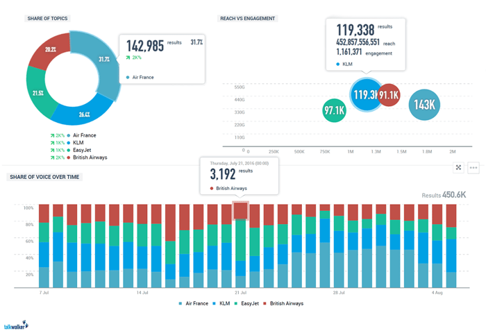 social media reporting and benchmarking - social media analytics